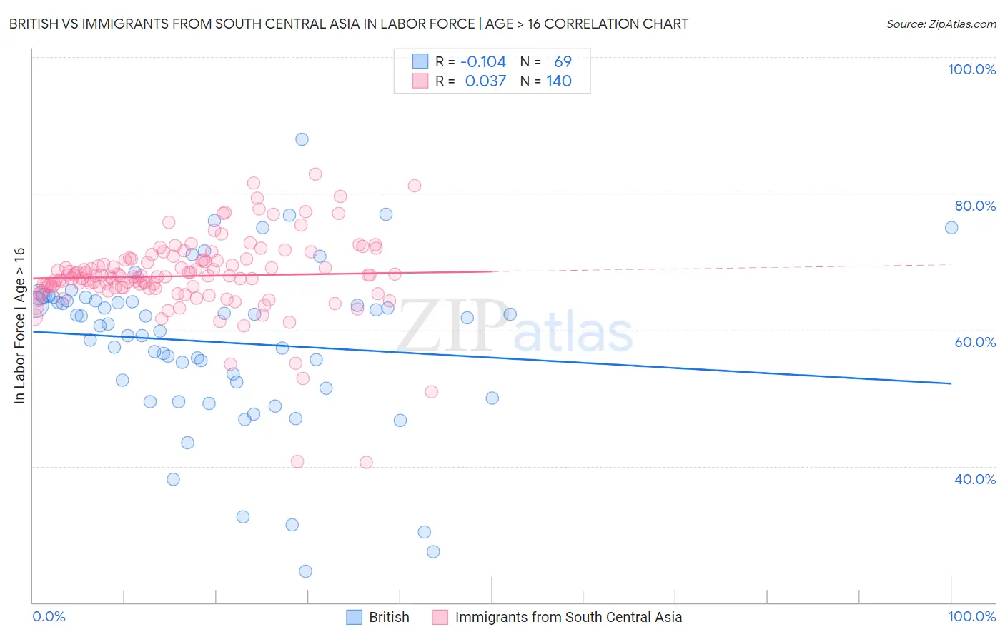 British vs Immigrants from South Central Asia In Labor Force | Age > 16
