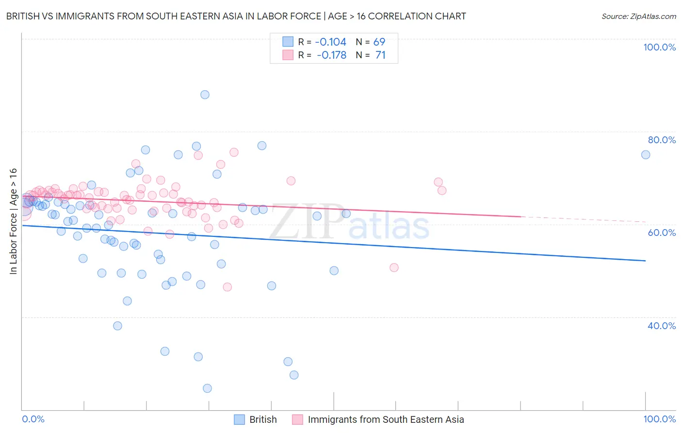 British vs Immigrants from South Eastern Asia In Labor Force | Age > 16