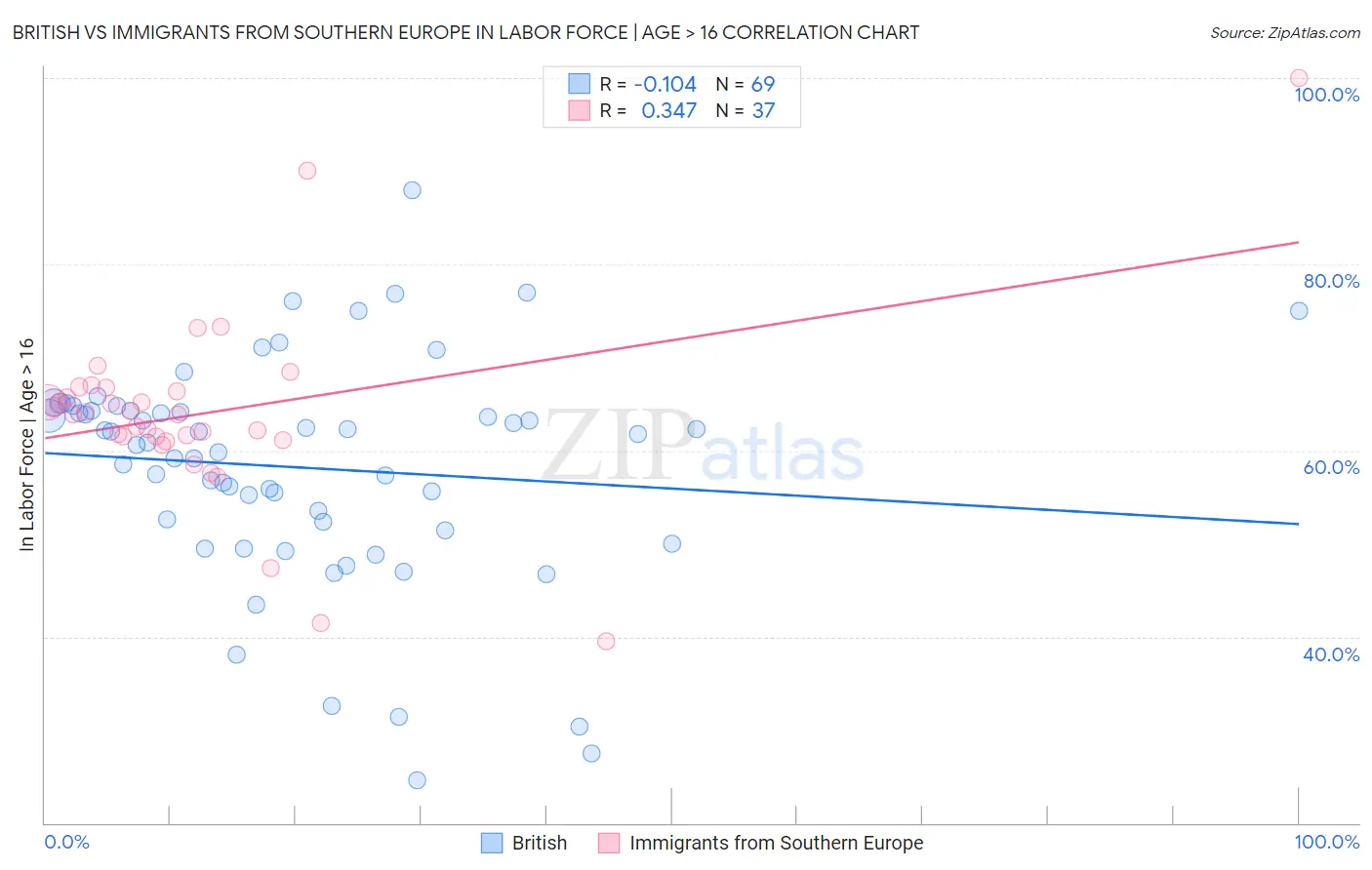 British vs Immigrants from Southern Europe In Labor Force | Age > 16