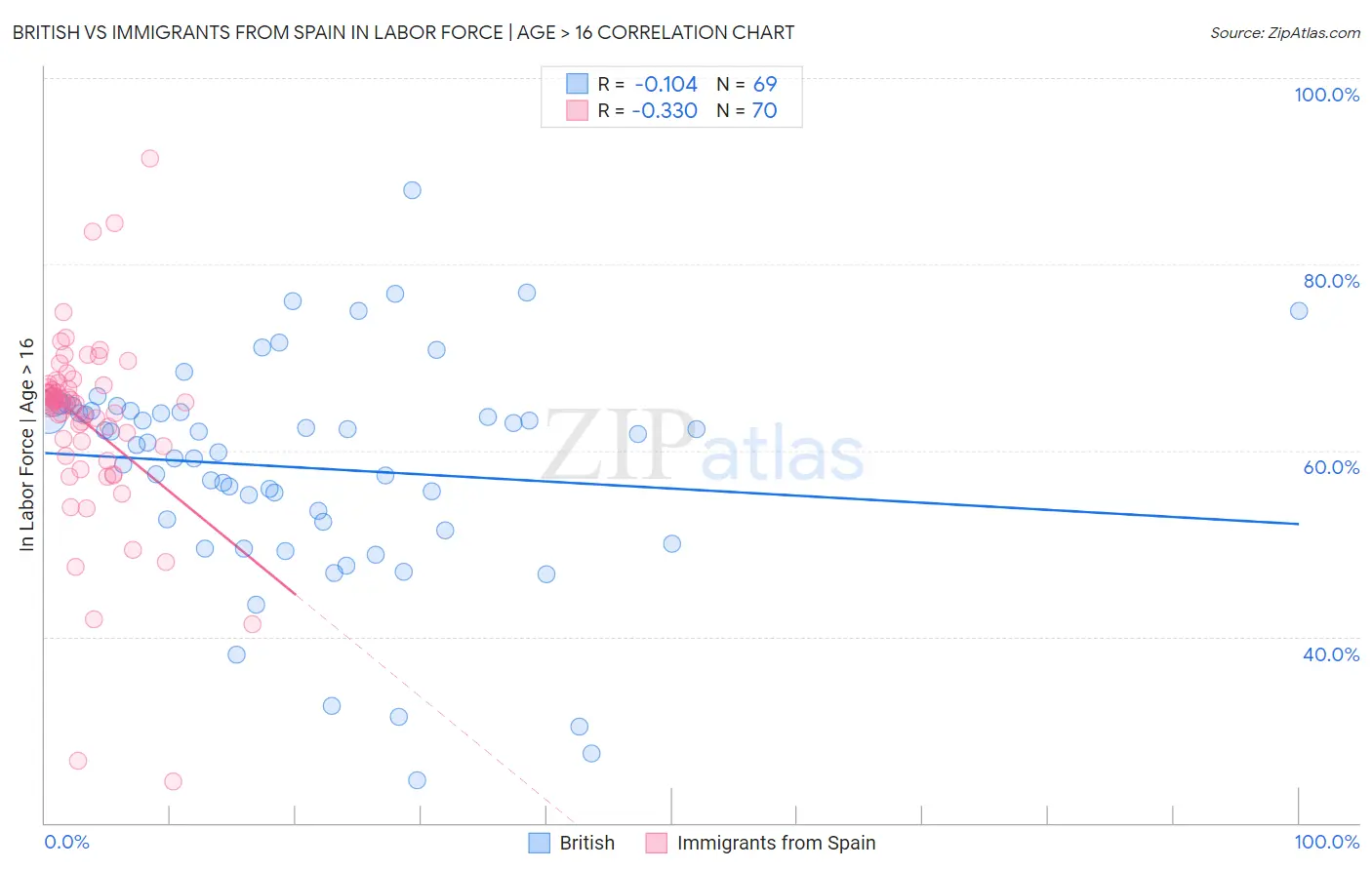 British vs Immigrants from Spain In Labor Force | Age > 16