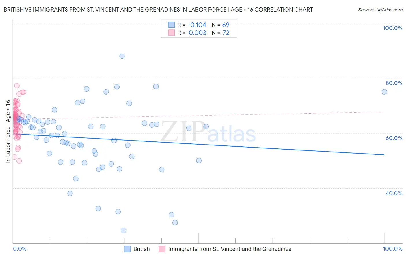 British vs Immigrants from St. Vincent and the Grenadines In Labor Force | Age > 16