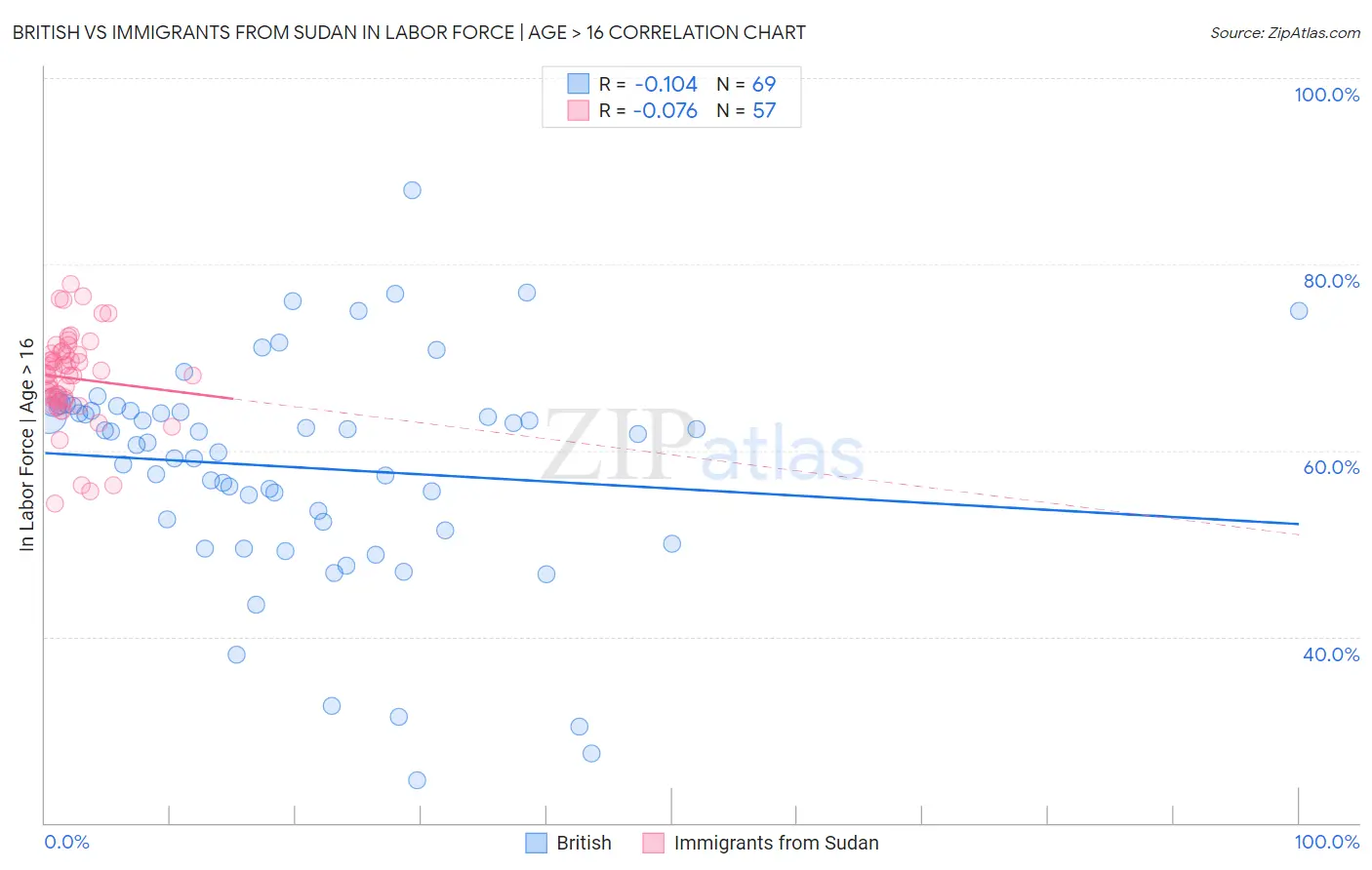 British vs Immigrants from Sudan In Labor Force | Age > 16