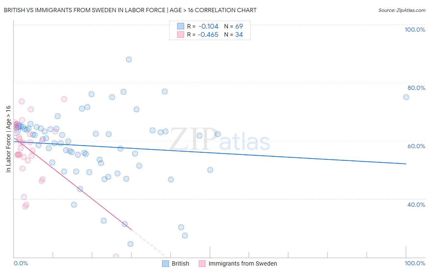 British vs Immigrants from Sweden In Labor Force | Age > 16