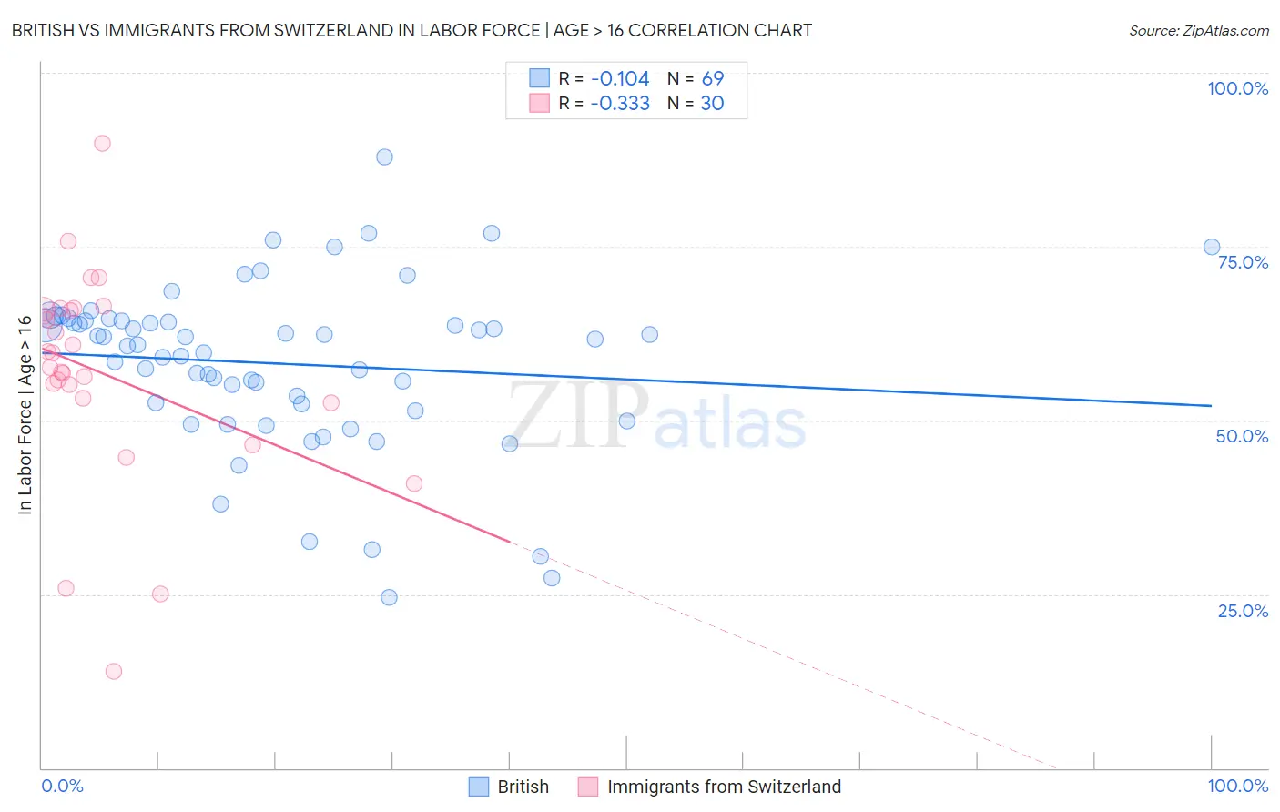 British vs Immigrants from Switzerland In Labor Force | Age > 16