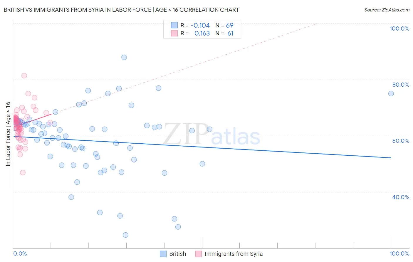 British vs Immigrants from Syria In Labor Force | Age > 16