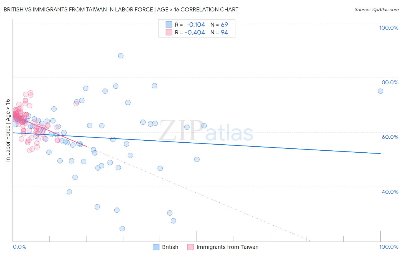 British vs Immigrants from Taiwan In Labor Force | Age > 16