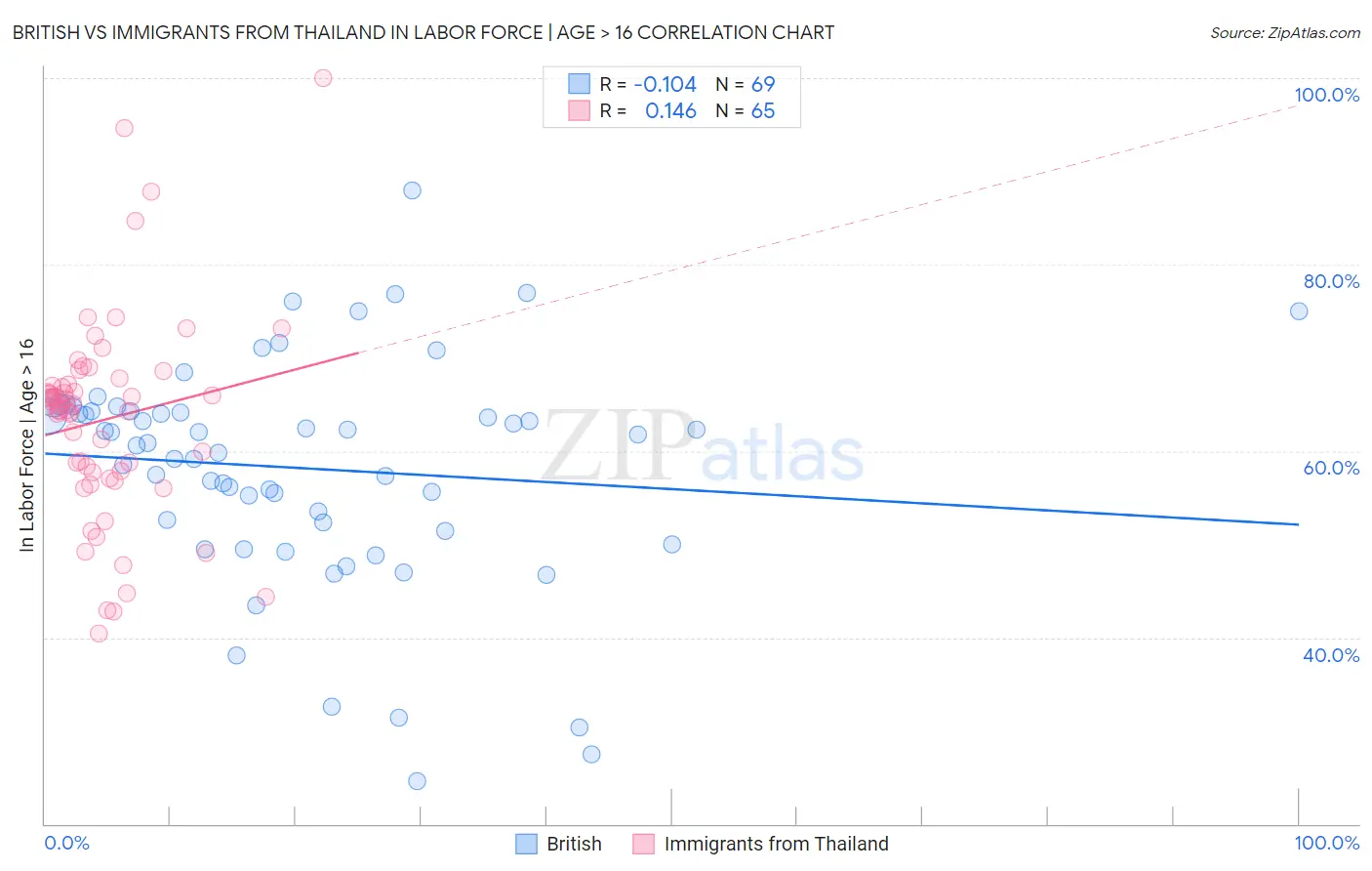 British vs Immigrants from Thailand In Labor Force | Age > 16