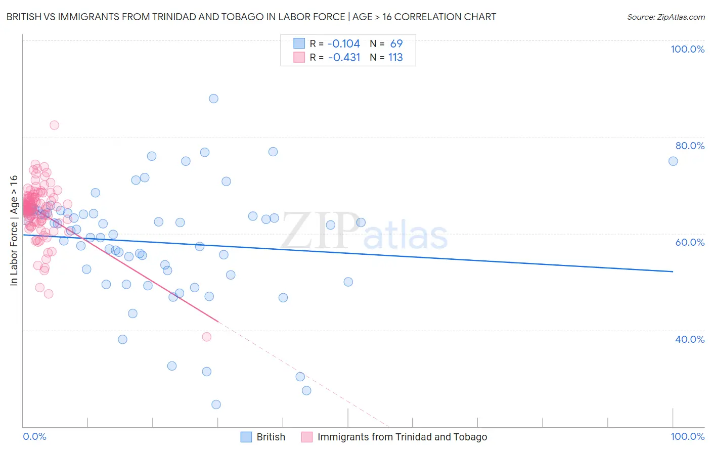 British vs Immigrants from Trinidad and Tobago In Labor Force | Age > 16