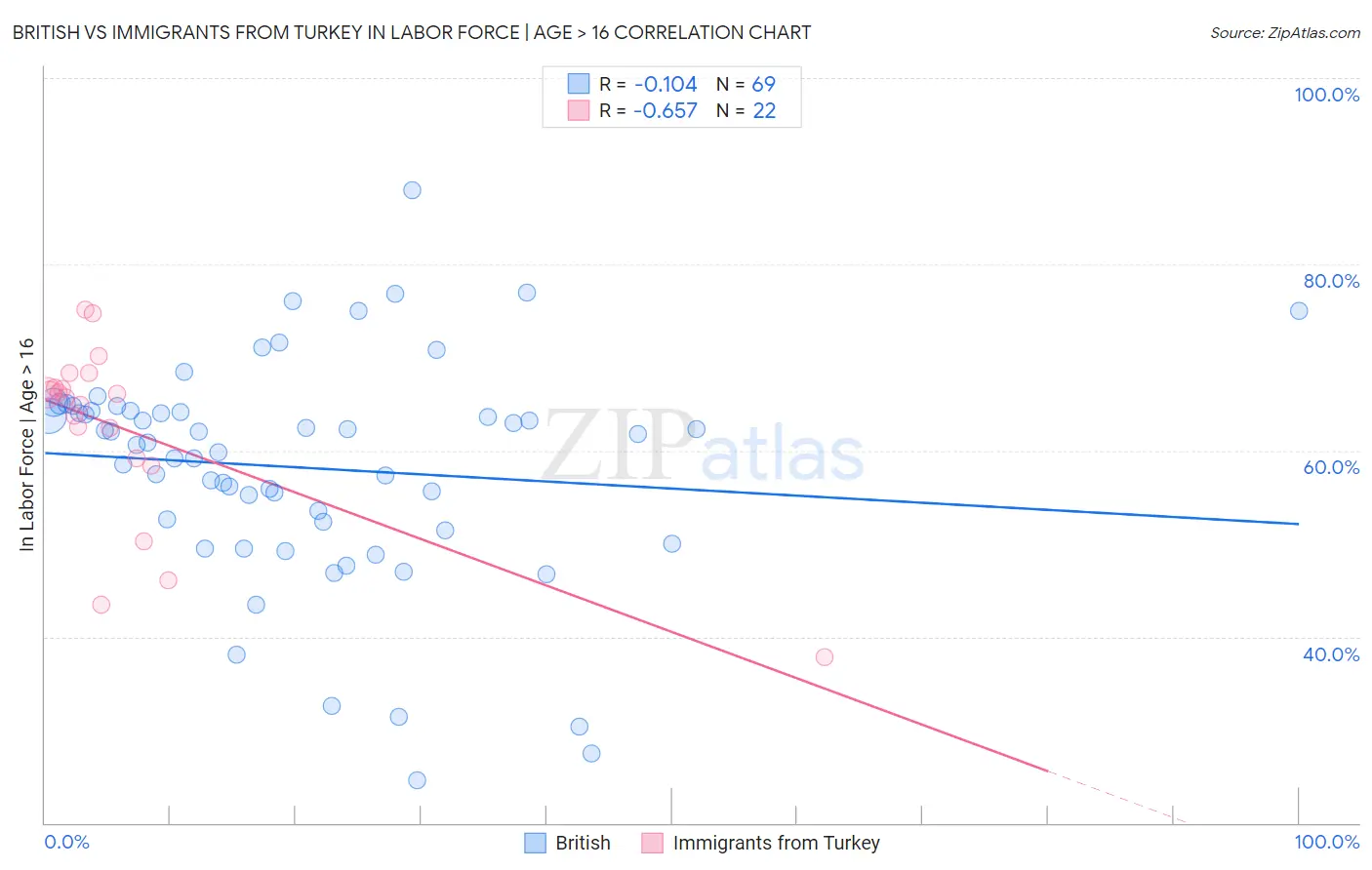 British vs Immigrants from Turkey In Labor Force | Age > 16