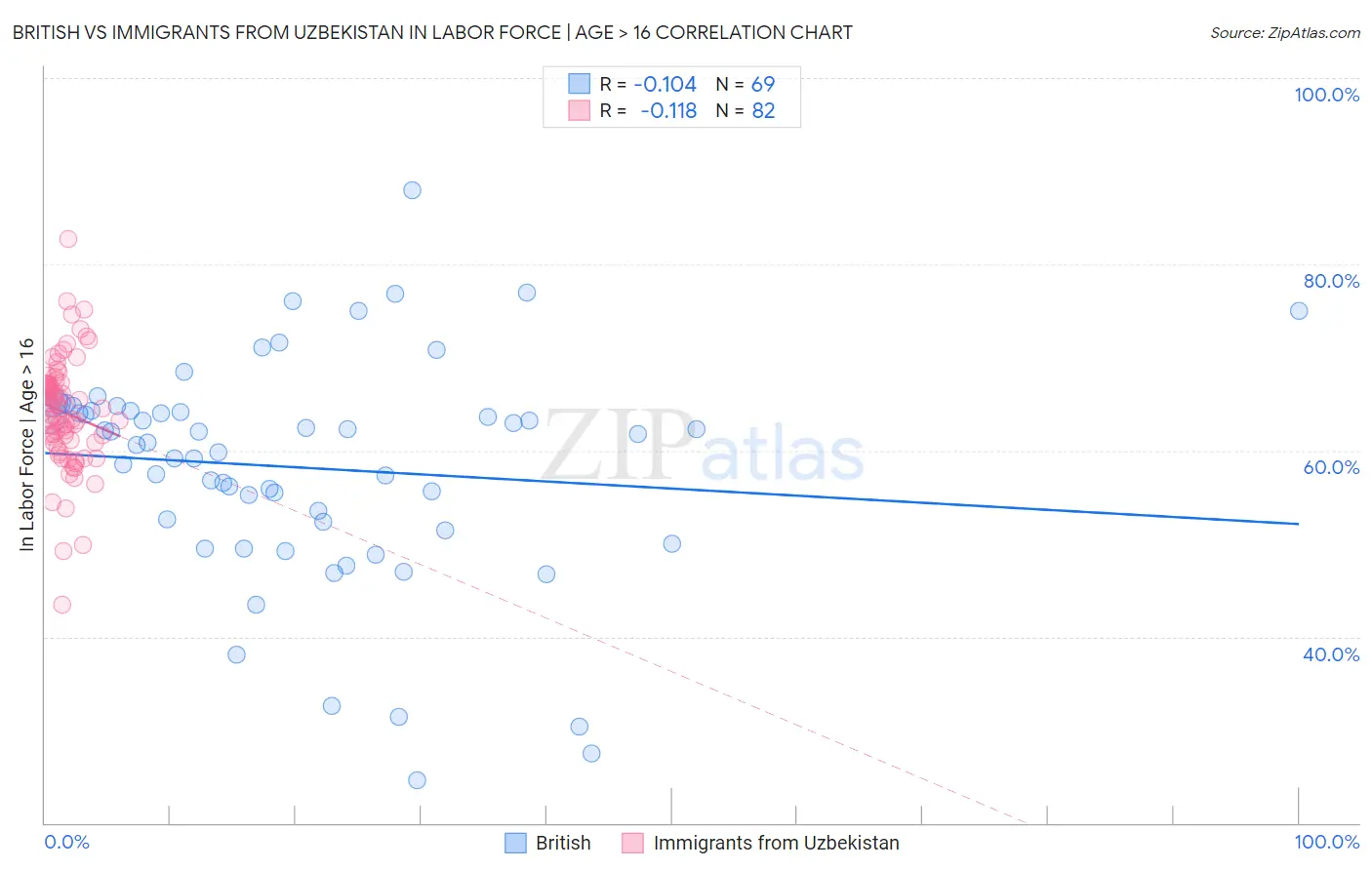 British vs Immigrants from Uzbekistan In Labor Force | Age > 16