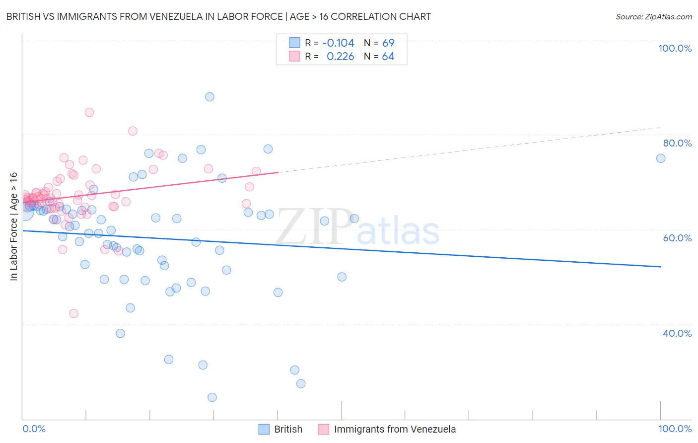 British vs Immigrants from Venezuela In Labor Force | Age > 16