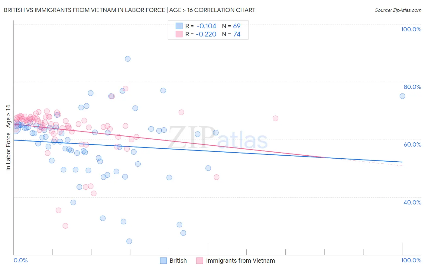 British vs Immigrants from Vietnam In Labor Force | Age > 16