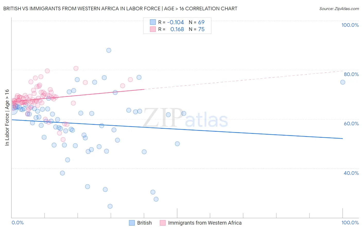 British vs Immigrants from Western Africa In Labor Force | Age > 16