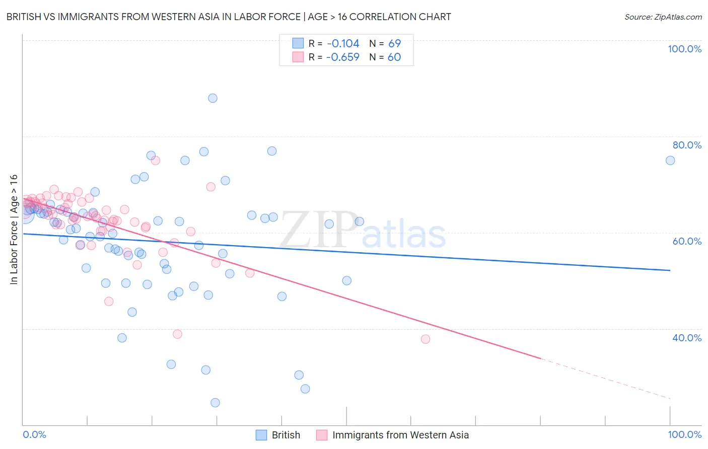 British vs Immigrants from Western Asia In Labor Force | Age > 16