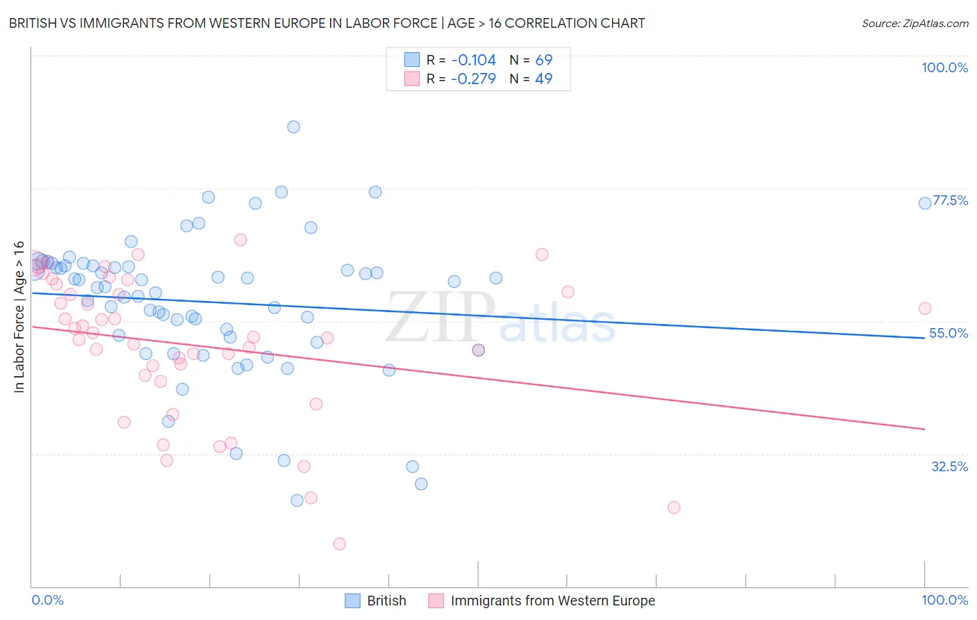 British vs Immigrants from Western Europe In Labor Force | Age > 16