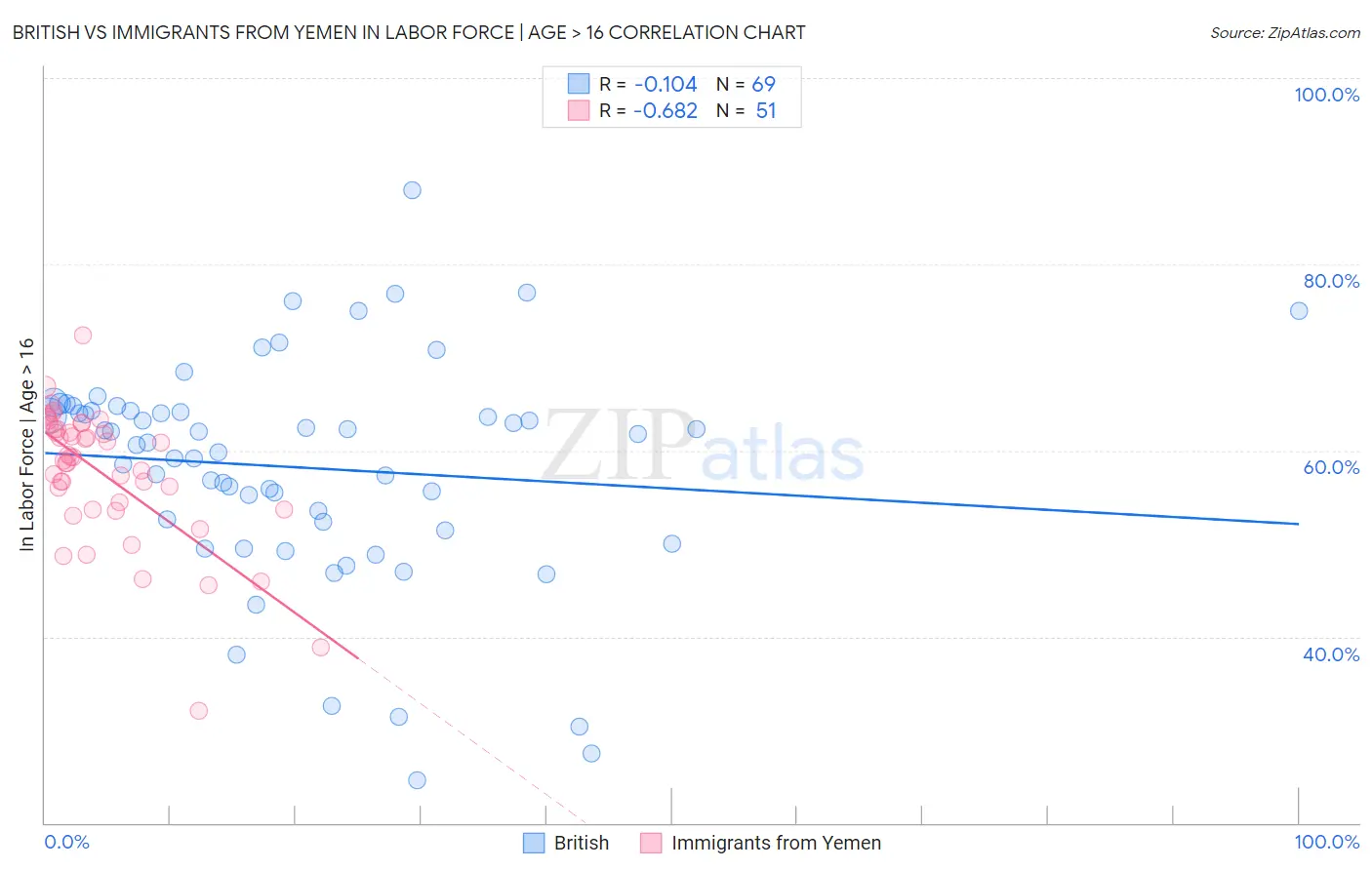 British vs Immigrants from Yemen In Labor Force | Age > 16
