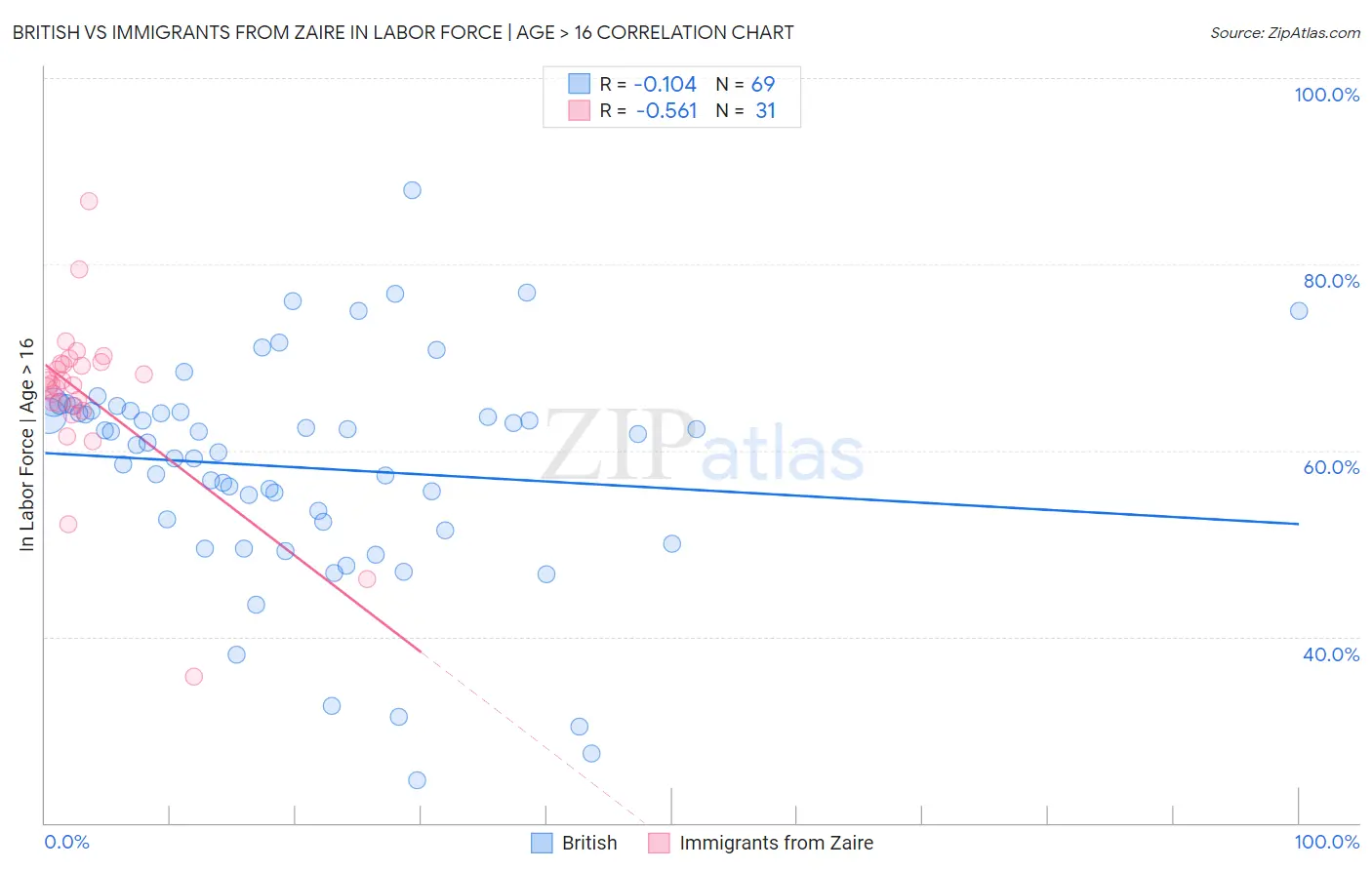 British vs Immigrants from Zaire In Labor Force | Age > 16