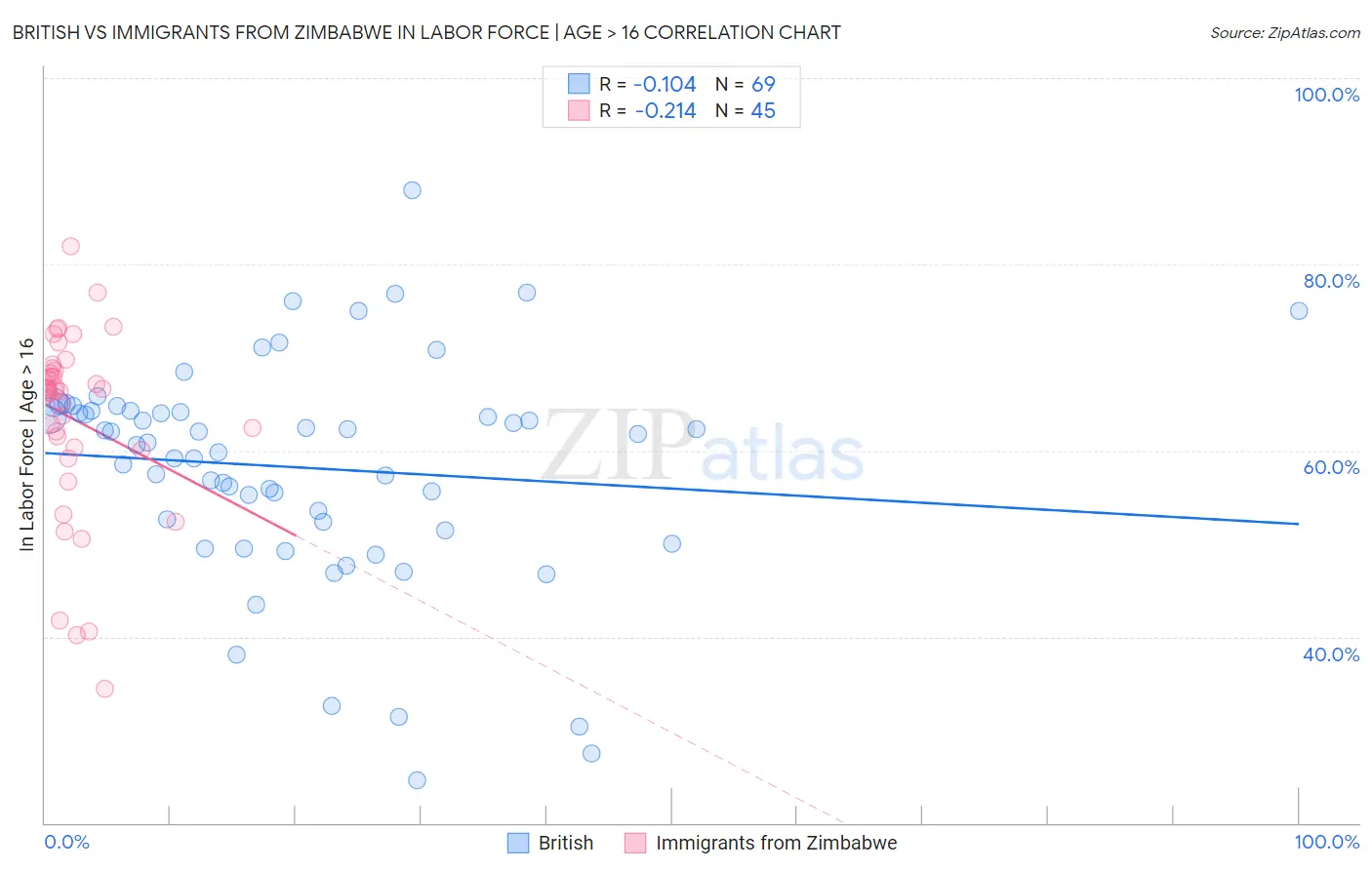 British vs Immigrants from Zimbabwe In Labor Force | Age > 16