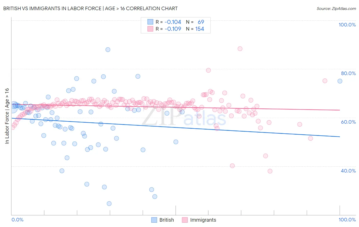 British vs Immigrants In Labor Force | Age > 16