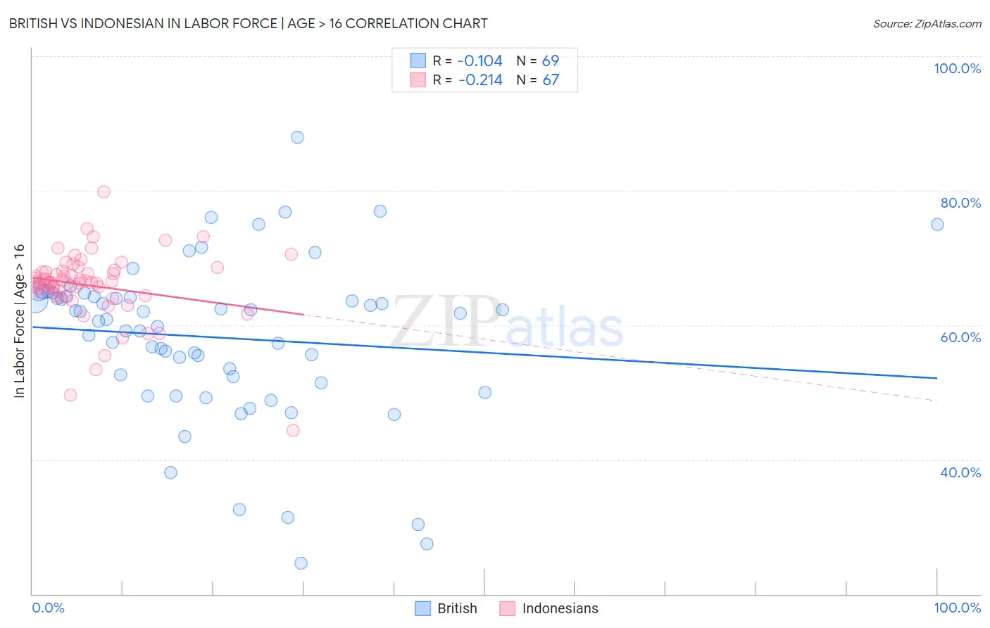 British vs Indonesian In Labor Force | Age > 16