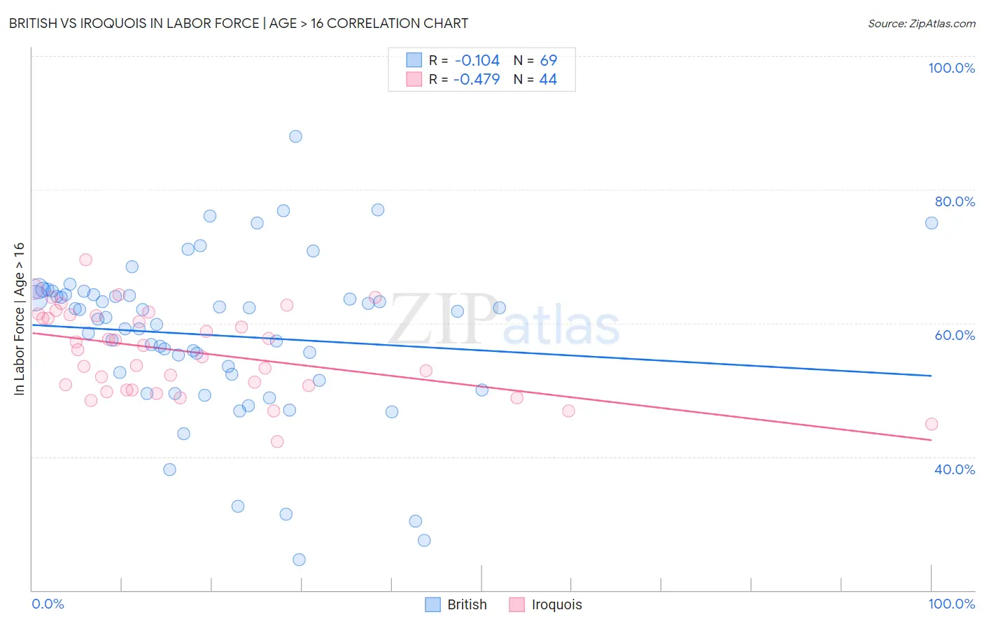 British vs Iroquois In Labor Force | Age > 16