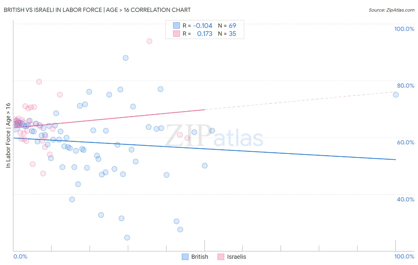 British vs Israeli In Labor Force | Age > 16