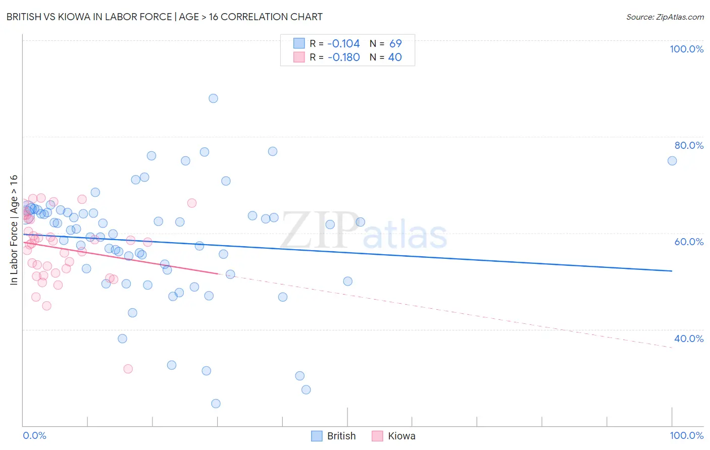 British vs Kiowa In Labor Force | Age > 16