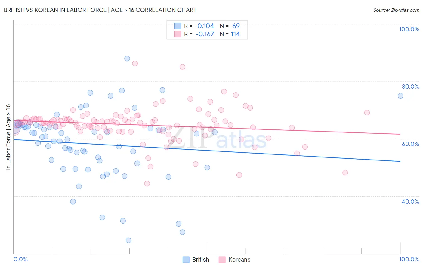 British vs Korean In Labor Force | Age > 16