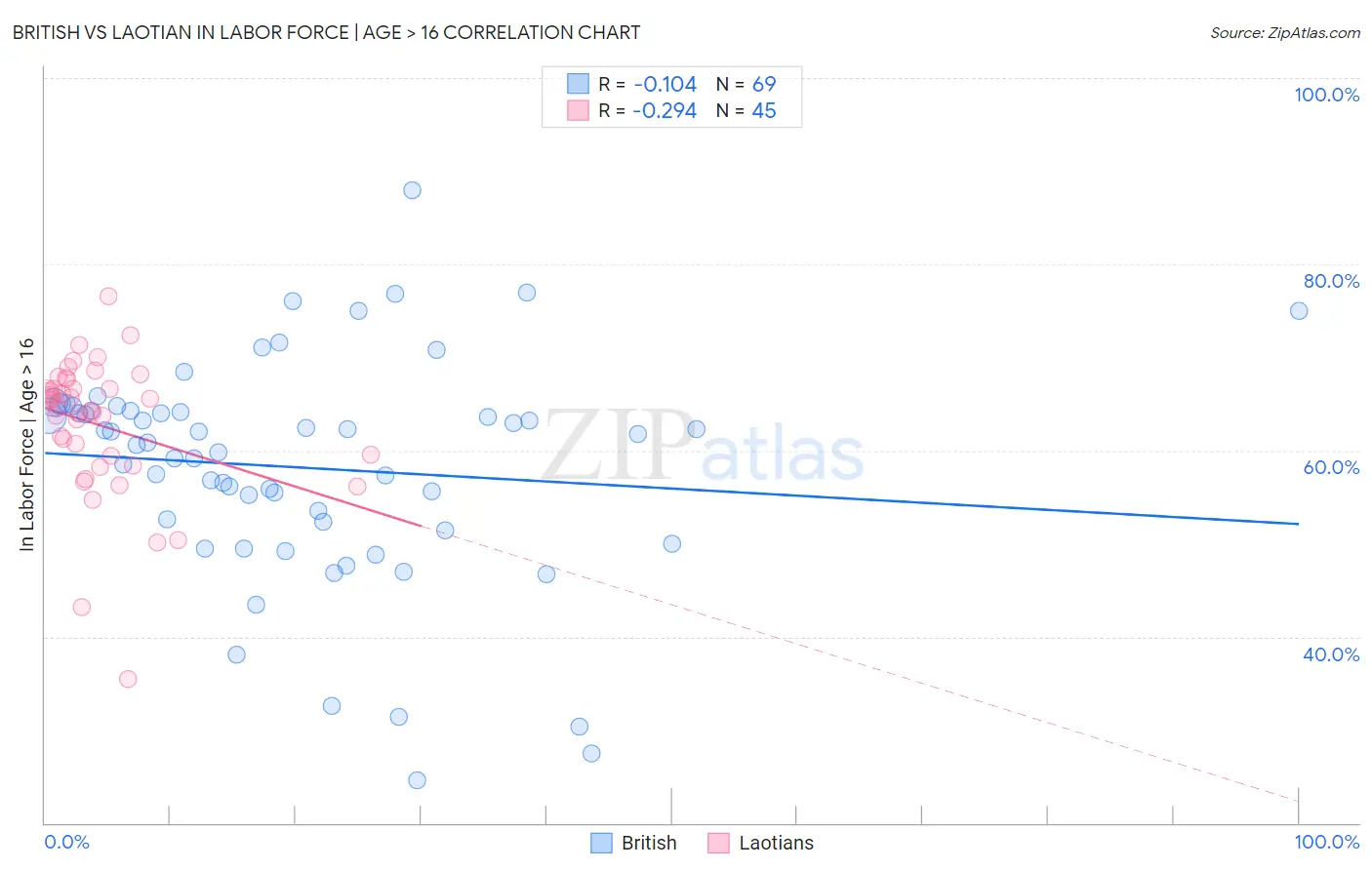 British vs Laotian In Labor Force | Age > 16