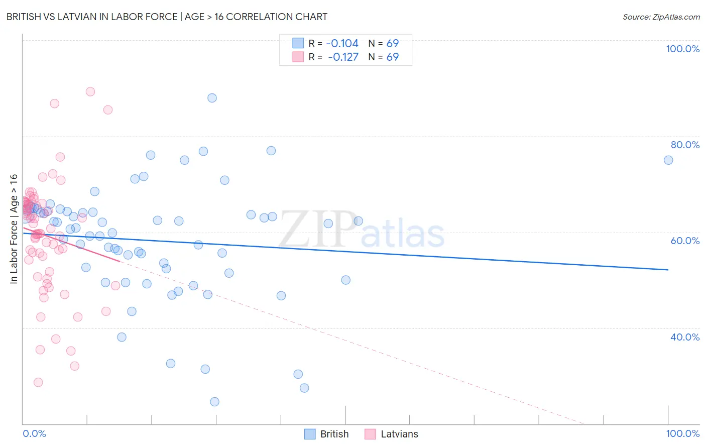 British vs Latvian In Labor Force | Age > 16