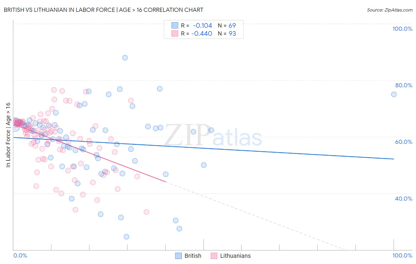 British vs Lithuanian In Labor Force | Age > 16