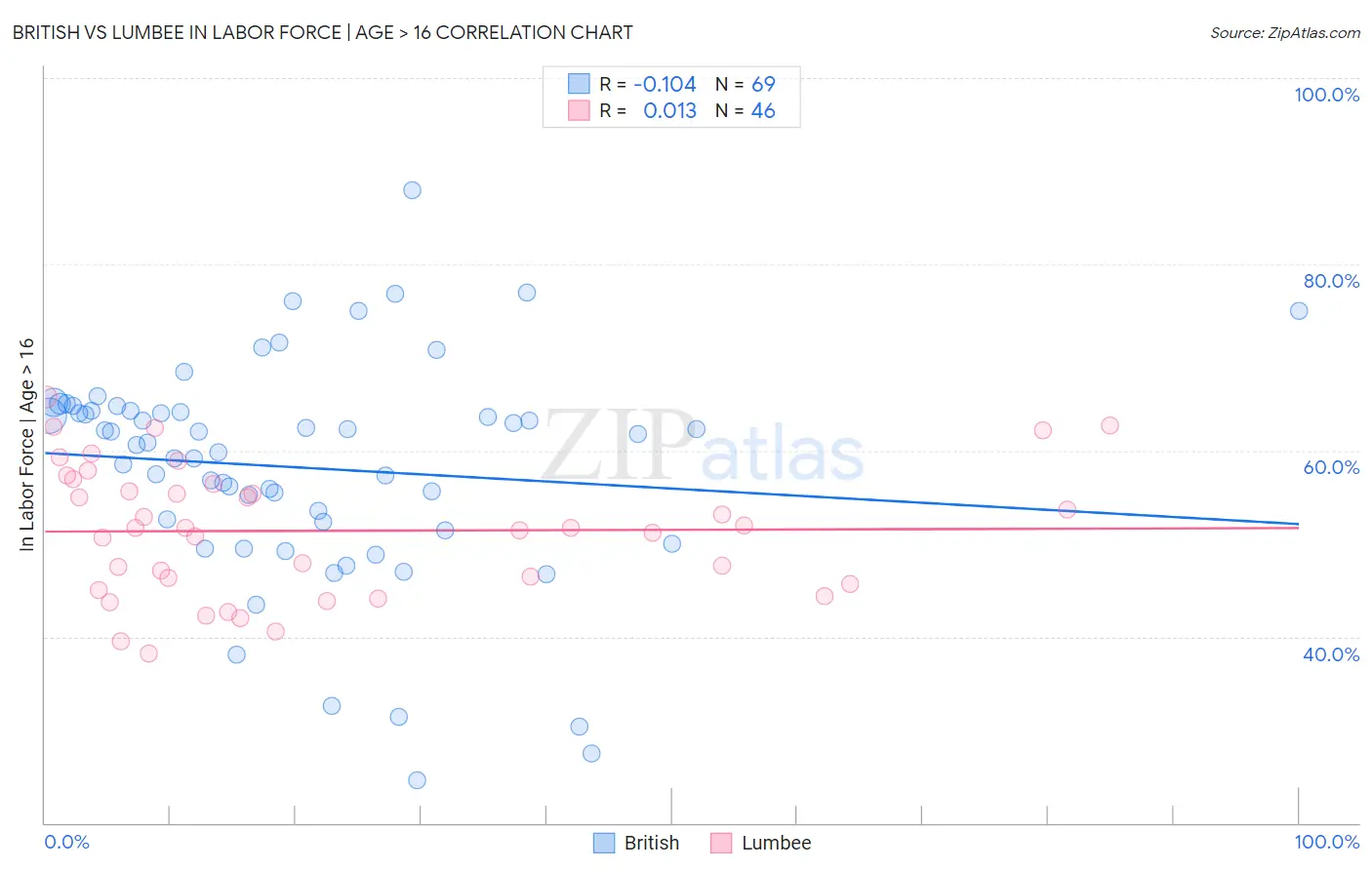 British vs Lumbee In Labor Force | Age > 16