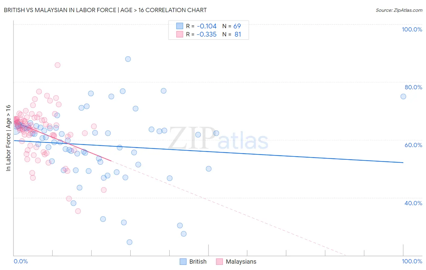 British vs Malaysian In Labor Force | Age > 16