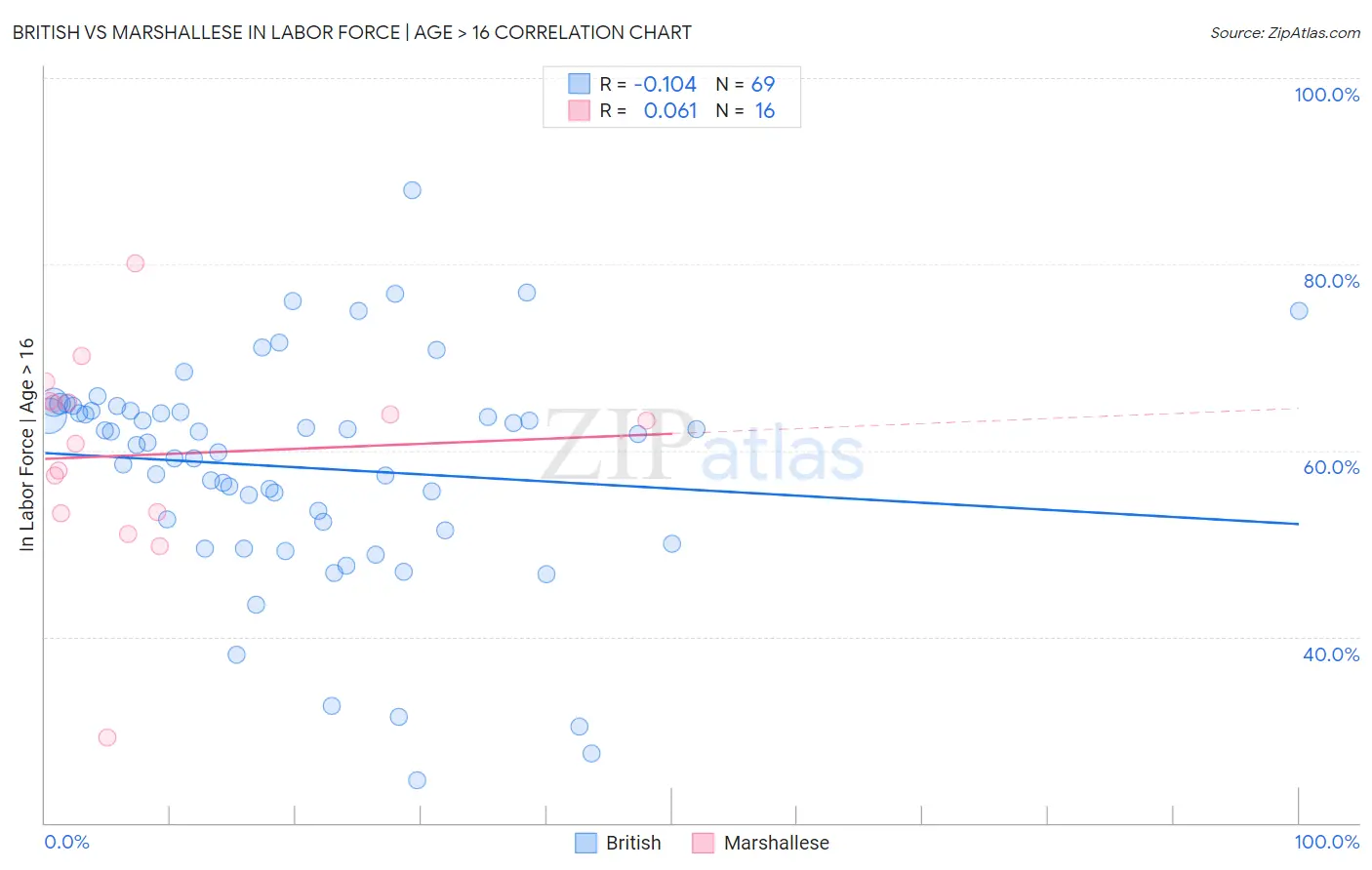 British vs Marshallese In Labor Force | Age > 16