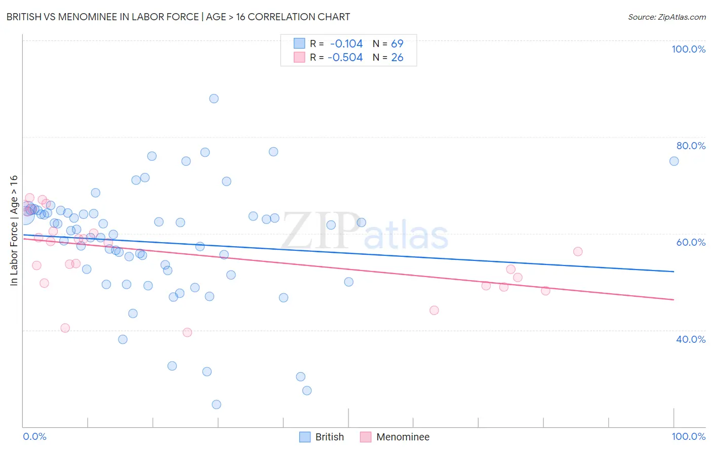 British vs Menominee In Labor Force | Age > 16