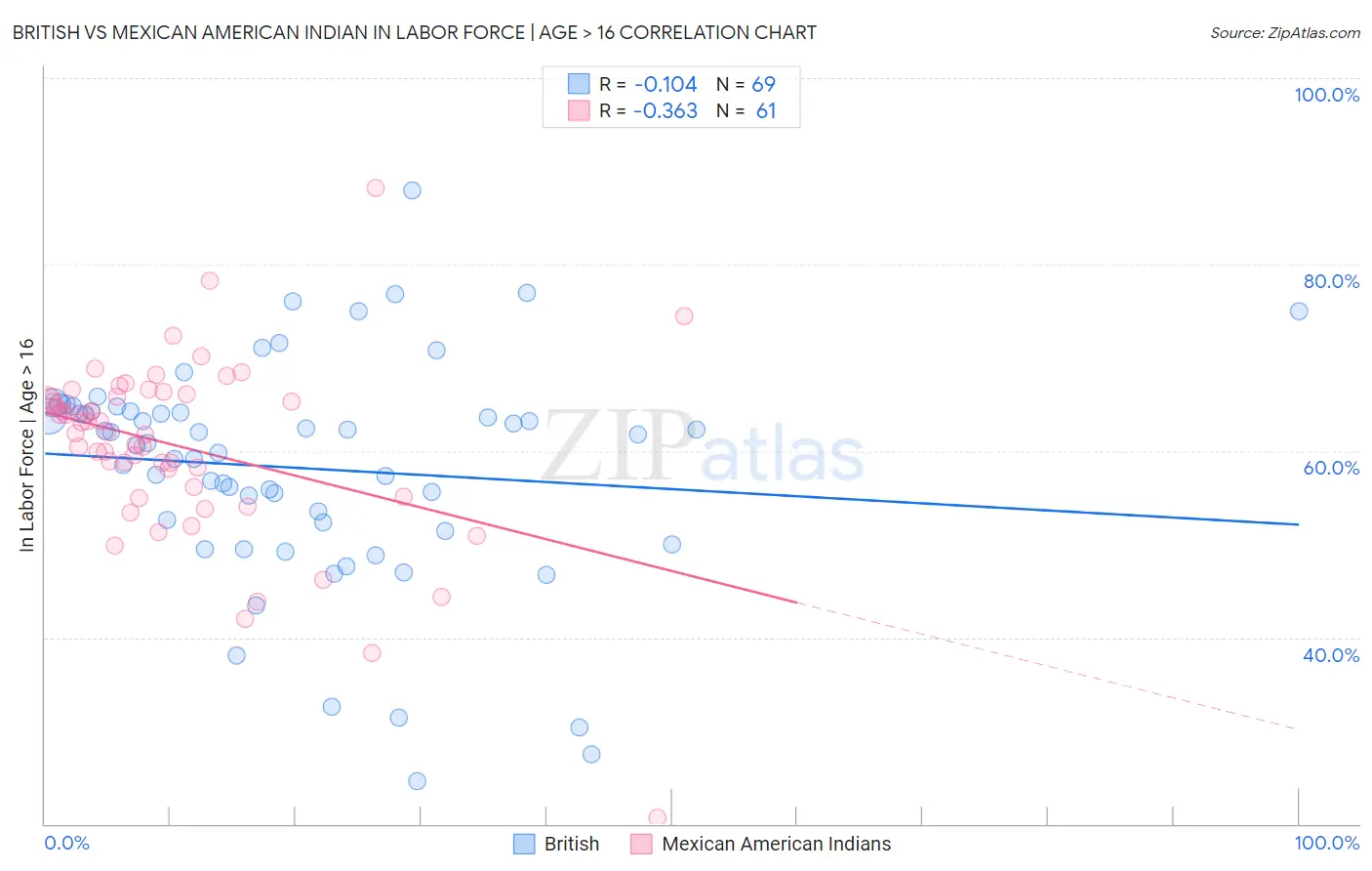 British vs Mexican American Indian In Labor Force | Age > 16