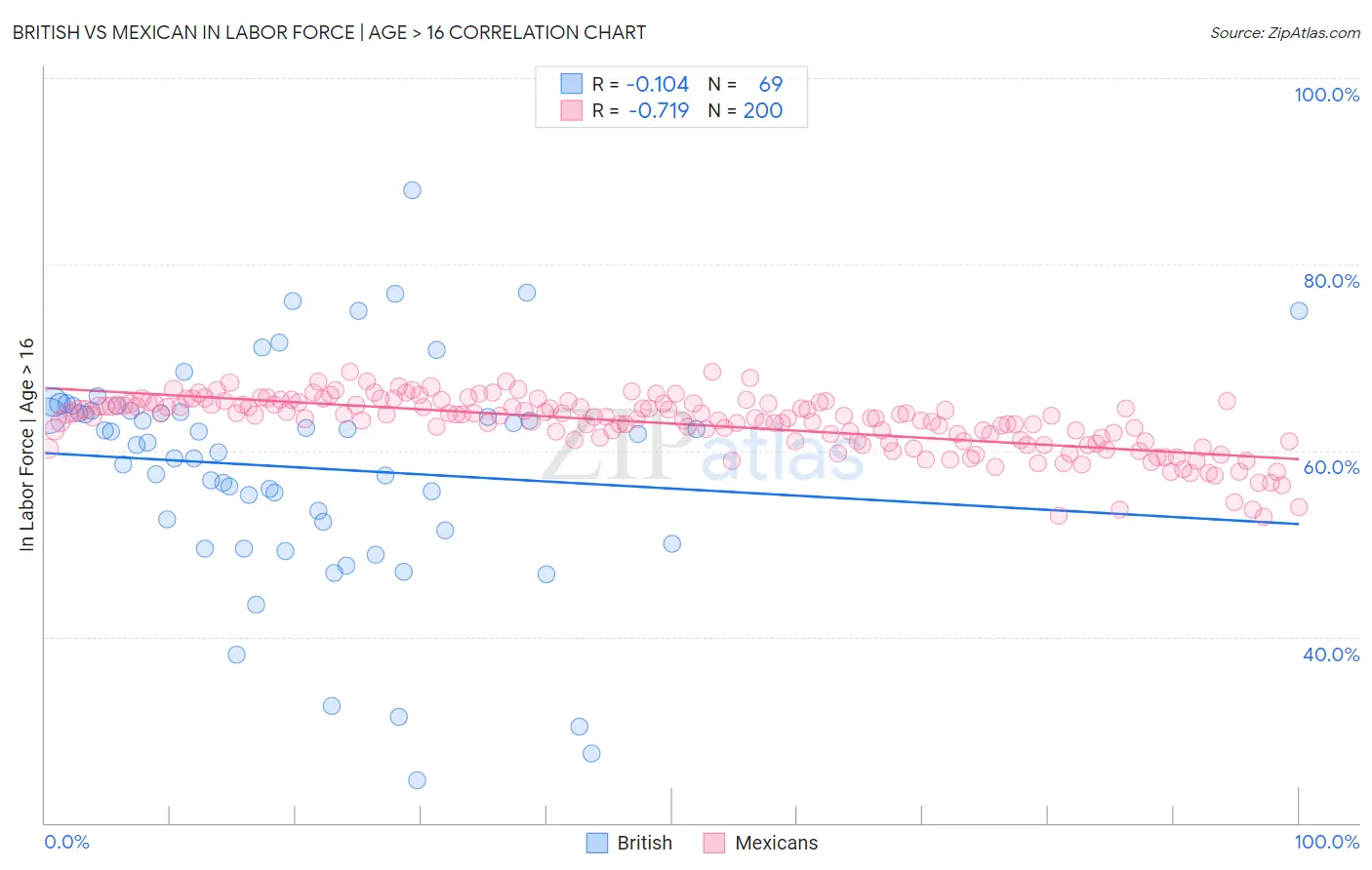 British vs Mexican In Labor Force | Age > 16