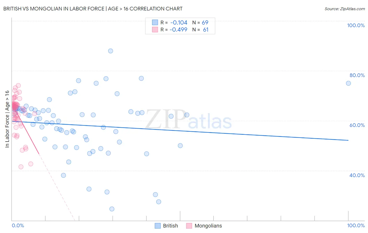 British vs Mongolian In Labor Force | Age > 16