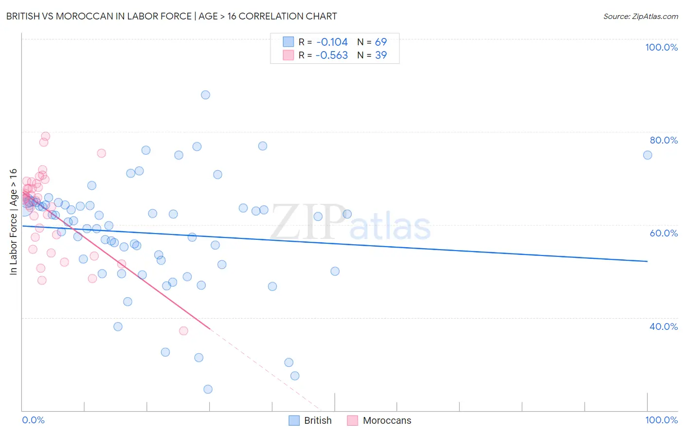 British vs Moroccan In Labor Force | Age > 16