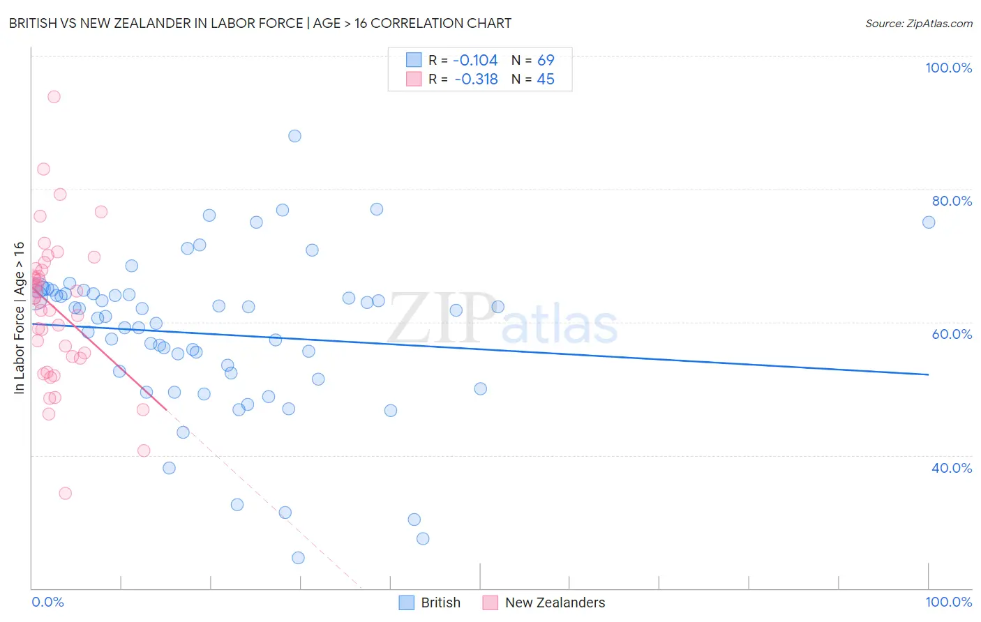 British vs New Zealander In Labor Force | Age > 16