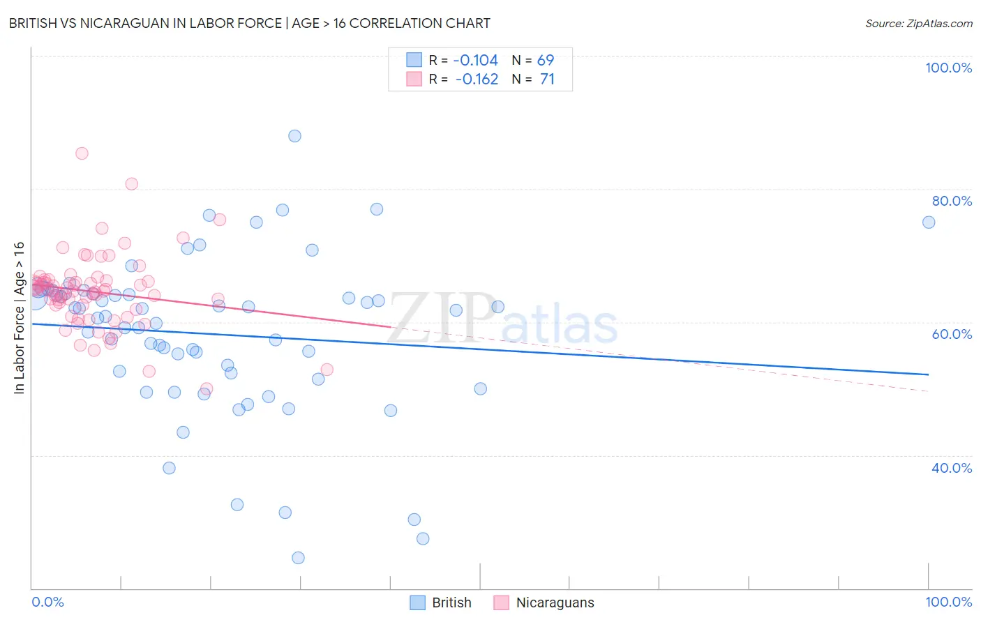 British vs Nicaraguan In Labor Force | Age > 16