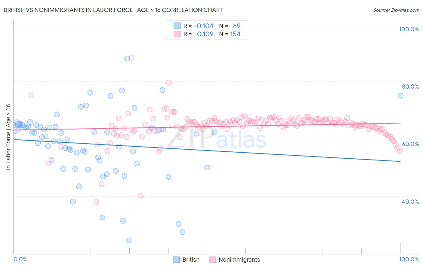 British vs Nonimmigrants In Labor Force | Age > 16