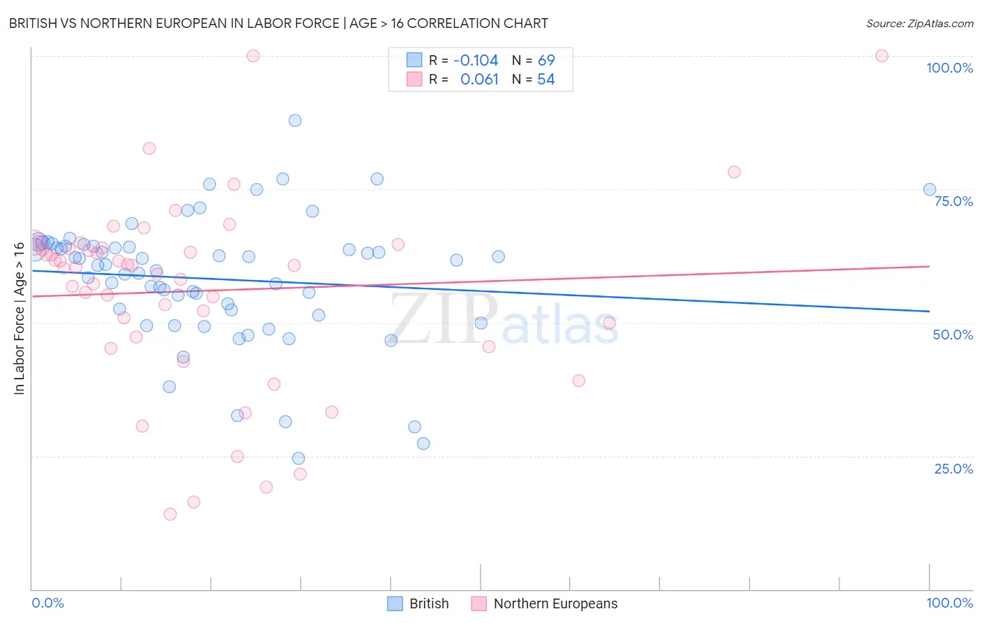 British vs Northern European In Labor Force | Age > 16
