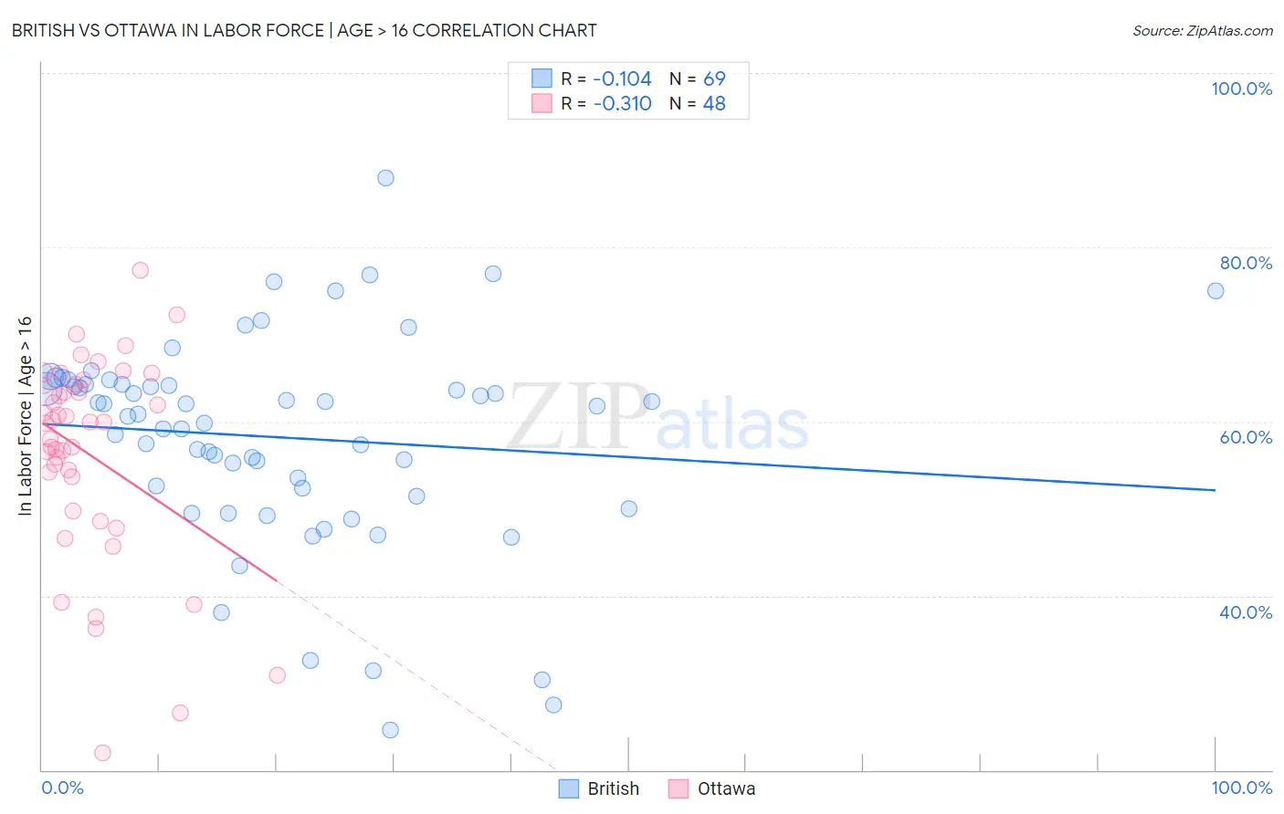British vs Ottawa In Labor Force | Age > 16