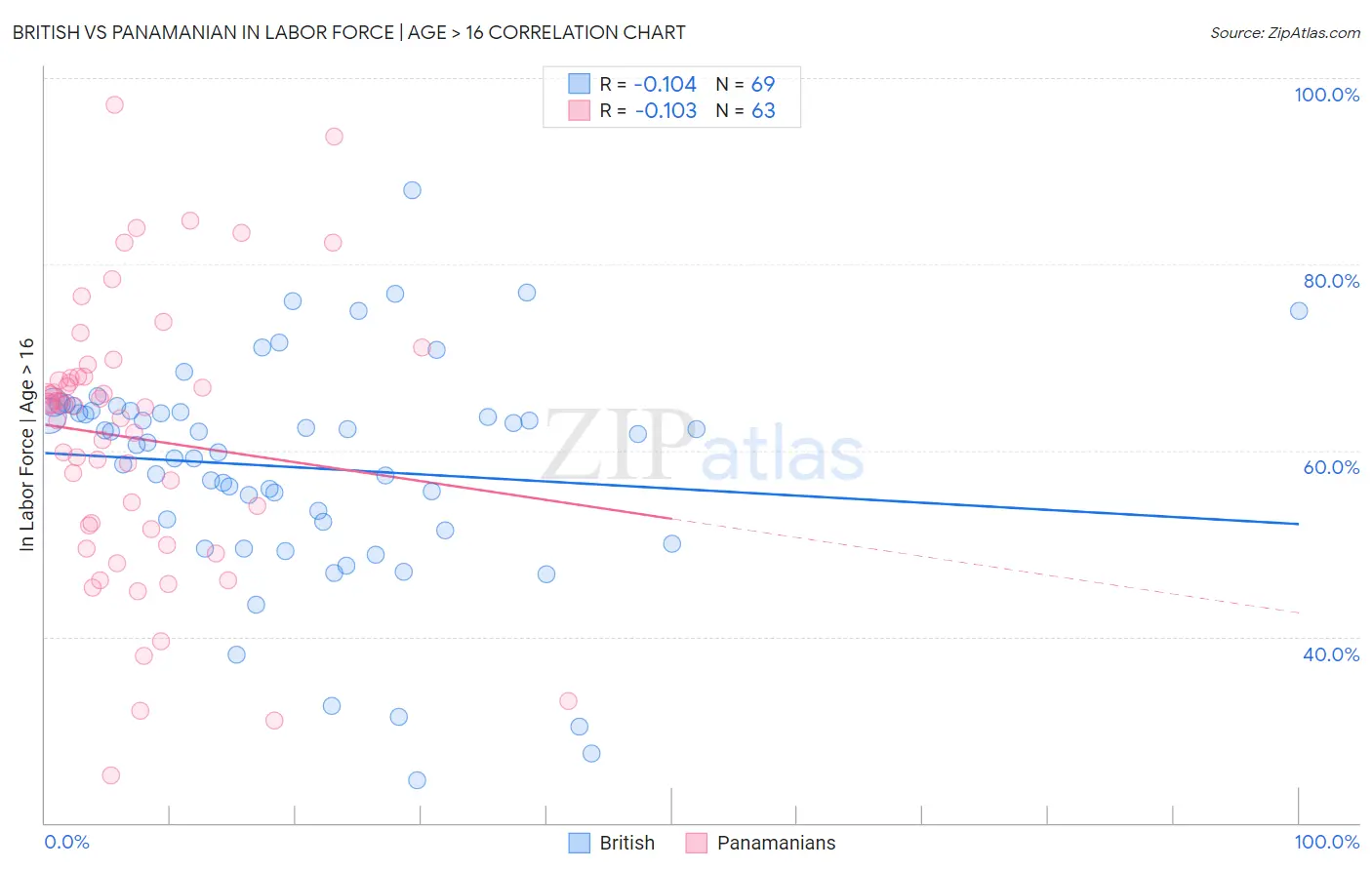 British vs Panamanian In Labor Force | Age > 16