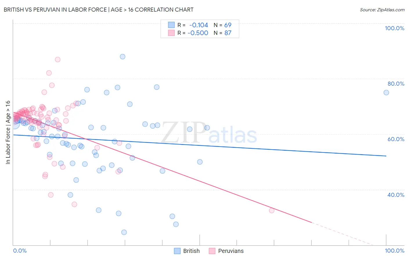 British vs Peruvian In Labor Force | Age > 16