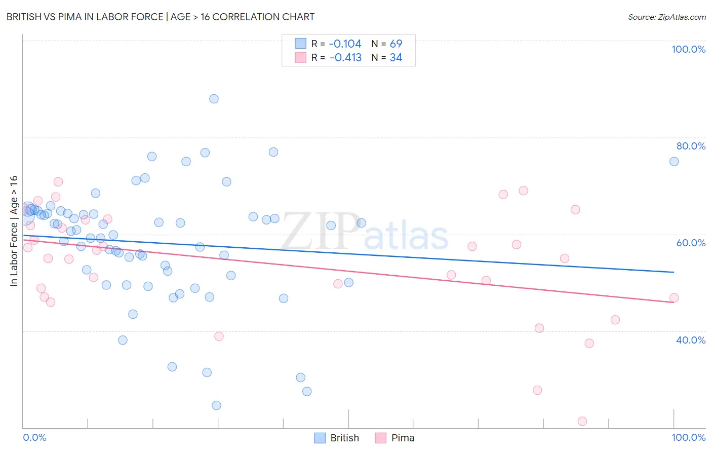 British vs Pima In Labor Force | Age > 16