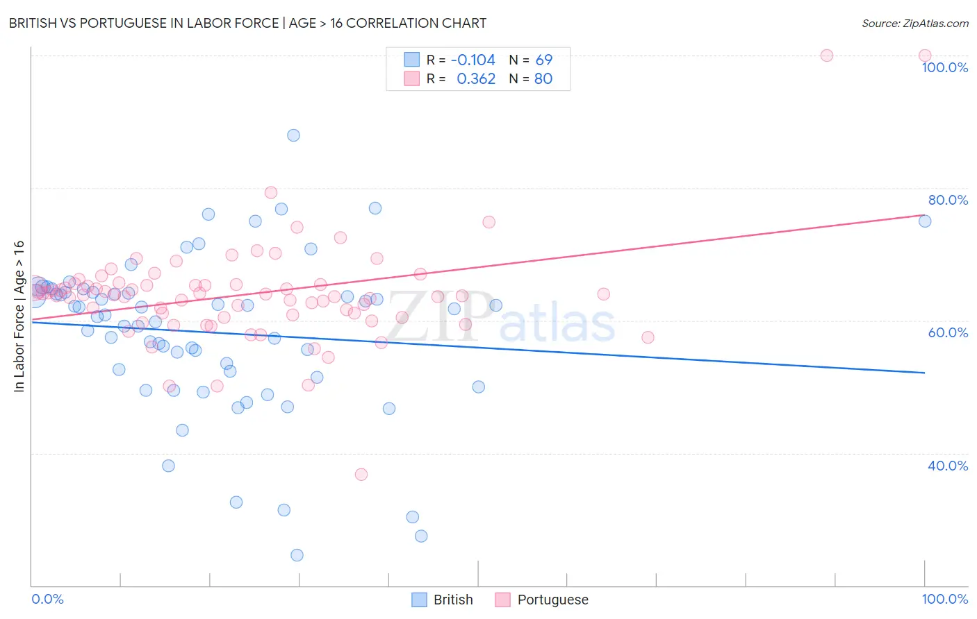 British vs Portuguese In Labor Force | Age > 16