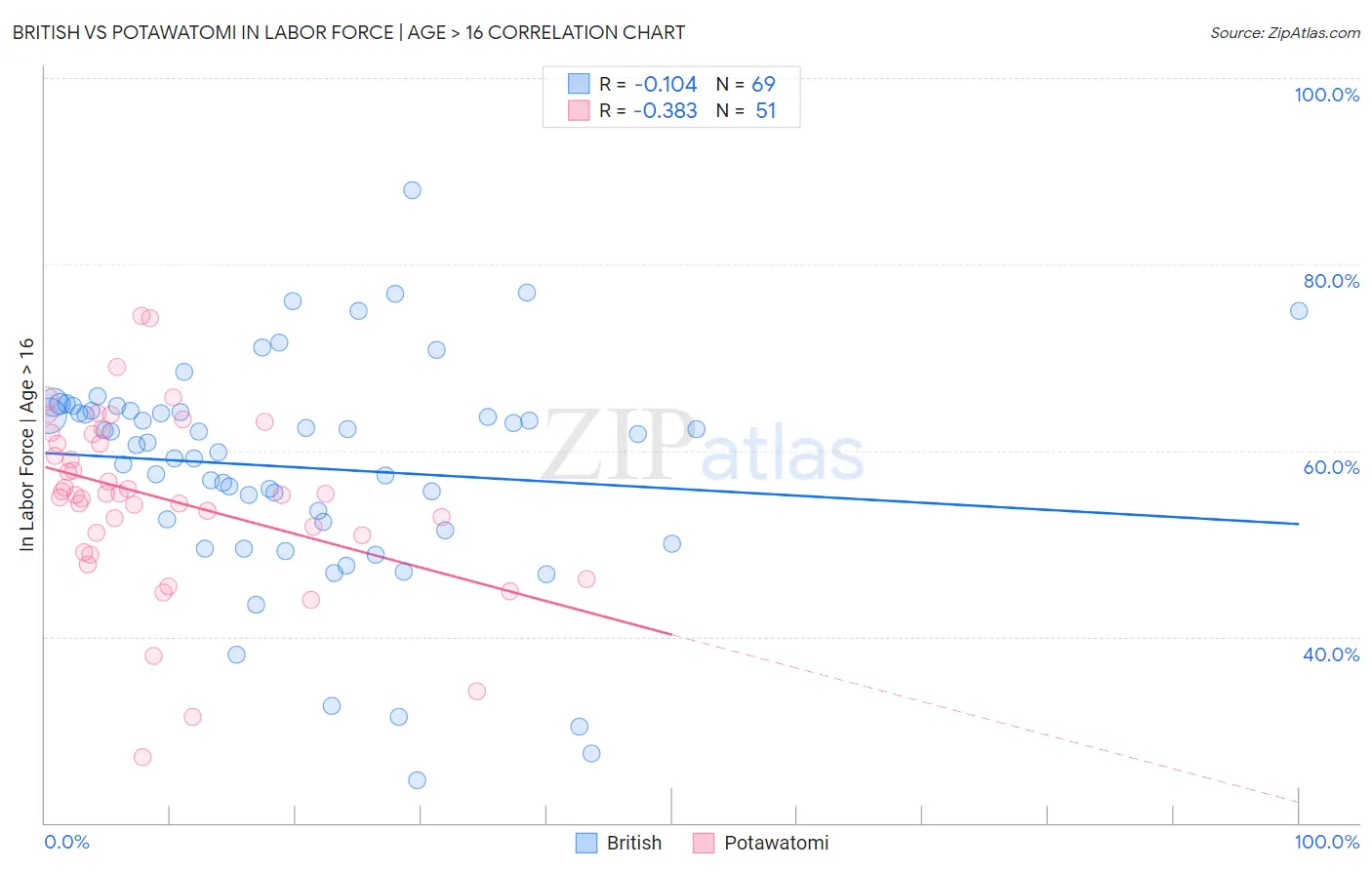 British vs Potawatomi In Labor Force | Age > 16