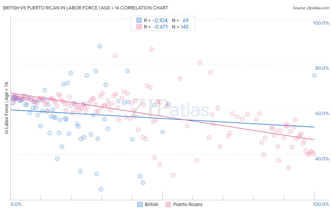 British vs Puerto Rican In Labor Force | Age > 16